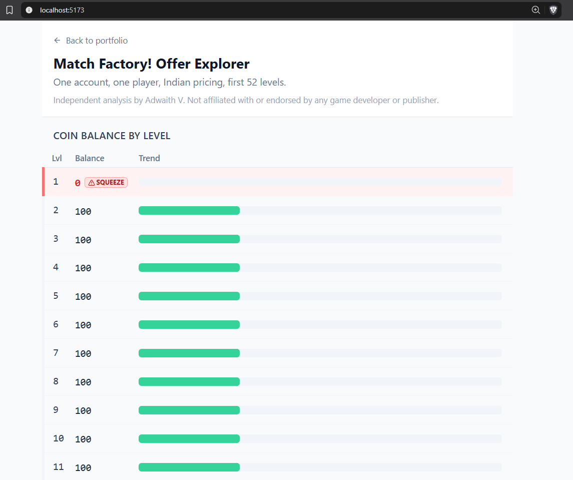 The Offer Explorer: a coin balance by level table, each row showing the running balance and a trend bar